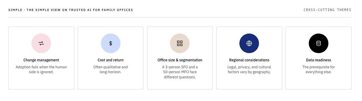 Cross-cutting themes that run across the seven family office research areas